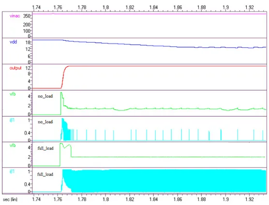 Figure 4. Simulation at no-load condition and full-load condition. 
