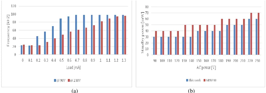 Figure 6. (a) Frequency vs. Load. (2) Standby power vs. AC supply.  