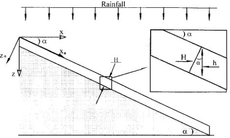 Figure 1.Definitions and schematic diagram of soil water movement on an eroding hillslope.