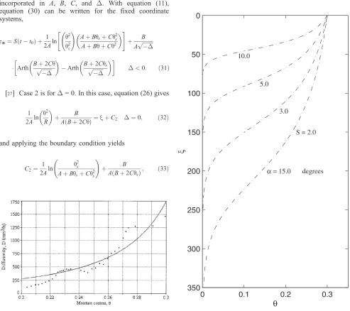 Figure 2.Sander et al.’s [1988] unsaturated hydraulicconductivity as a function of moisture content.