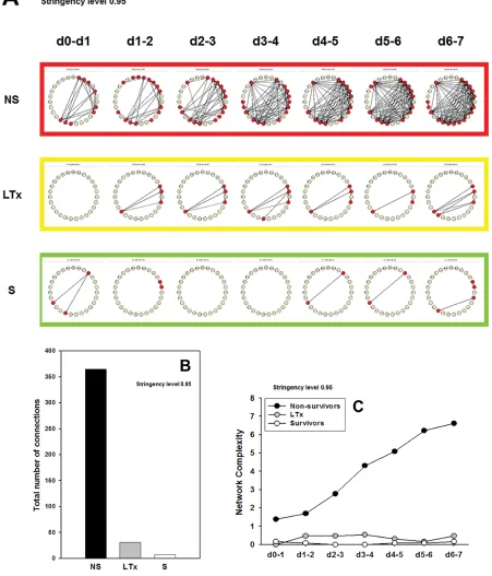Figure 2. Dynamic network analysis (DyNA) of circulating inflammatory mediators in PALF patients
