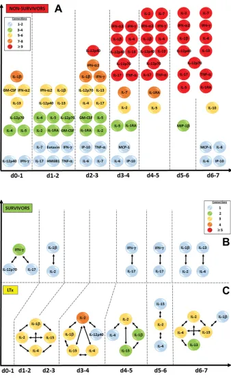 Figure 3. Significant circulating inflammatory mediators and connections in PALF patients (DyNA, high stringency)
