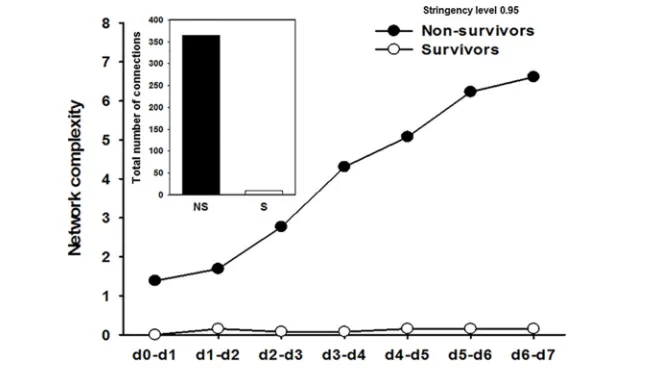 Figure 4. Dynamic robustness index in PALF. Circulating inflammatory mediators in serum samples from PALF patients were measured