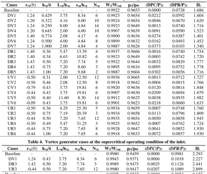 Table 3.  Vortex generator cases at the critical operating condition of the inlet. 