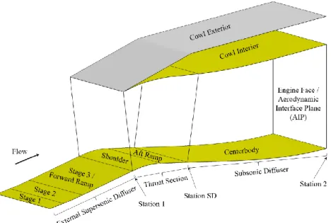 Figure 2. Parts and stations of the two-dimensional, rectangular inlet. 