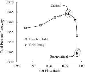 Figure 4. Mach number contours on a streamwise plane for the critical (top)  and a supercritical (bottom) CFD simulations of the baseline inlet