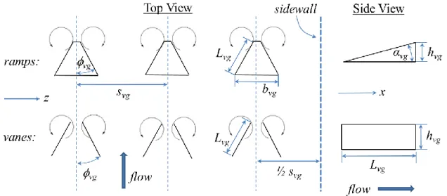 Figure 7.  Ramp and vane vortex generators and their vortices.    