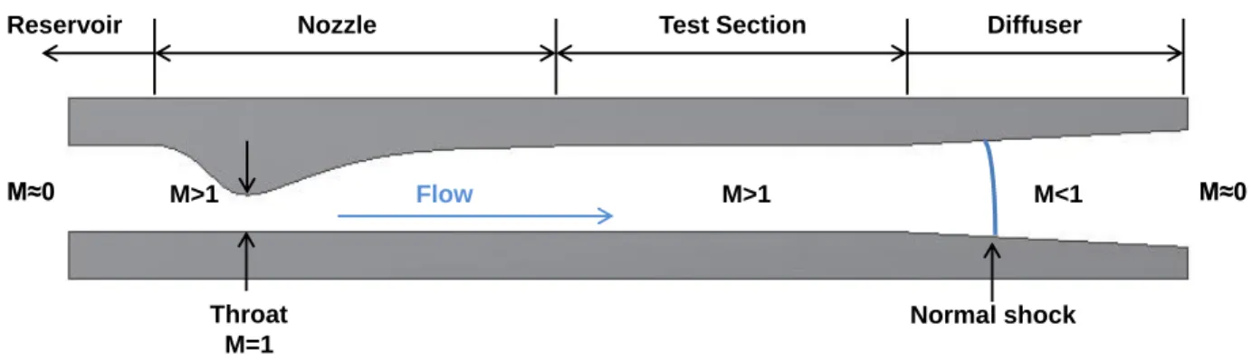 Figure 2. Wind tunnel with single-wall nozzle at fully started conditions 