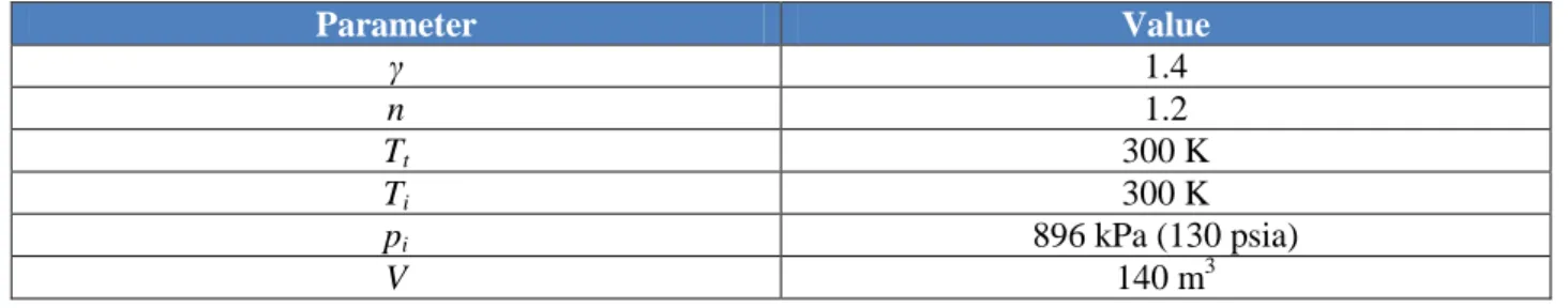 Table 2. Parameters of constant value for calculating wind tunnel run time 