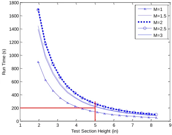 Figure 4. Theoretical wind tunnel run time plot 