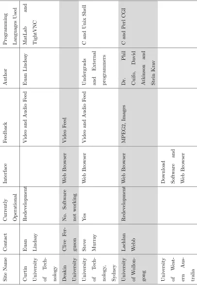 Table 1.1: Current Remote Laboratories