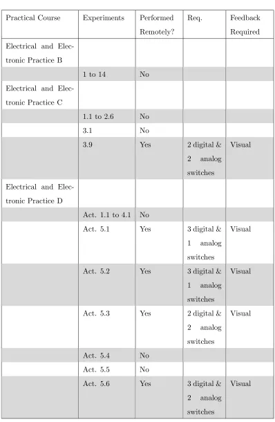 Table 1.4: Engineering Practical Courses Oﬀered by USQ