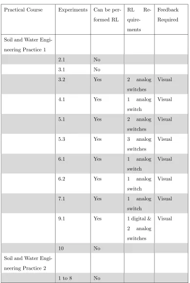 Table 1.5: Engineering Practical Courses Oﬀered by USQ