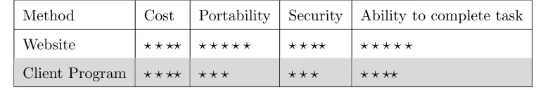 Table 2.1: System Conﬁguration Methods Summary