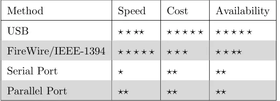 Table 3.2: Computer Interface Methods Summary