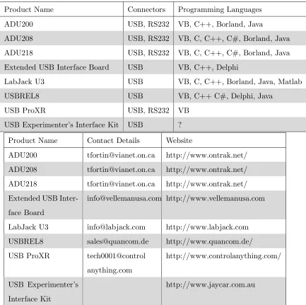 Table 3.3: Relay Manufacturers