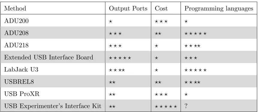 Table 3.5: USB Relay Alternative Summary