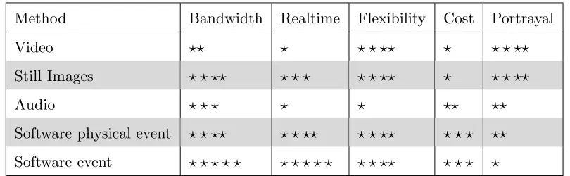 Table 3.6: Feedback Methods Summary