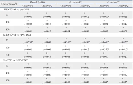 Fig. 1. Mean confidence scores with standard deviations of each MRI sequence for overall lesions