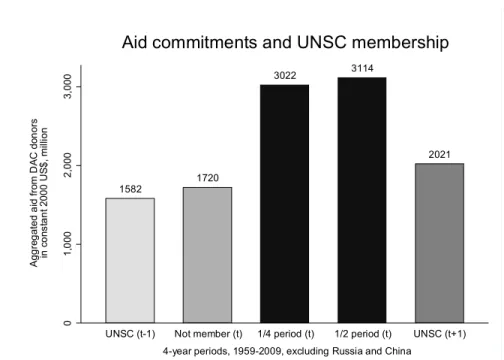 Figure 1: Aid commitments and temporary UNSC membership (t) 