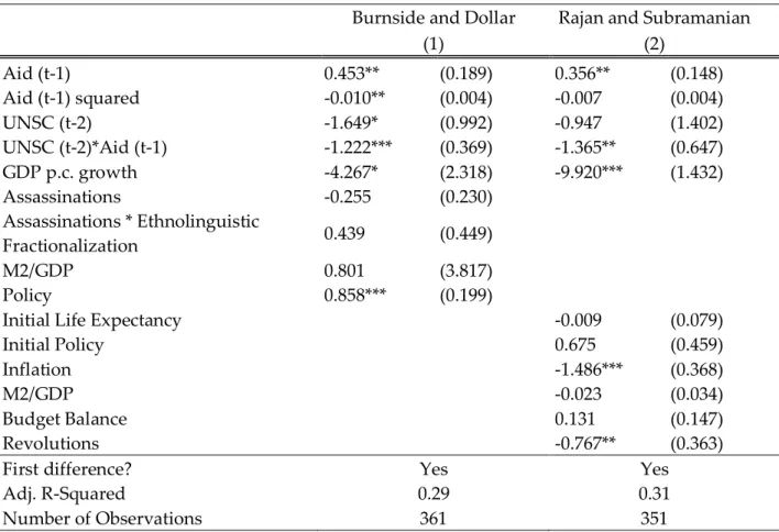 Table C.1: Burnside and Dollar &amp; Rajan and Subramanian 