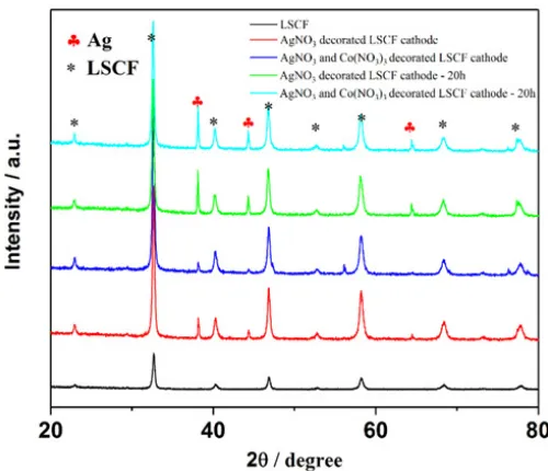 Figure 1. Powder X-ray diffraction pattern of the LSCF, Ag + LSCF and Ag0.9Co0.1 + LSCF cathodes