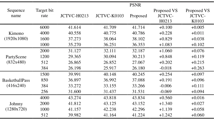 Table 1. Video quality on Low-Delay configuration (unit: dB). 