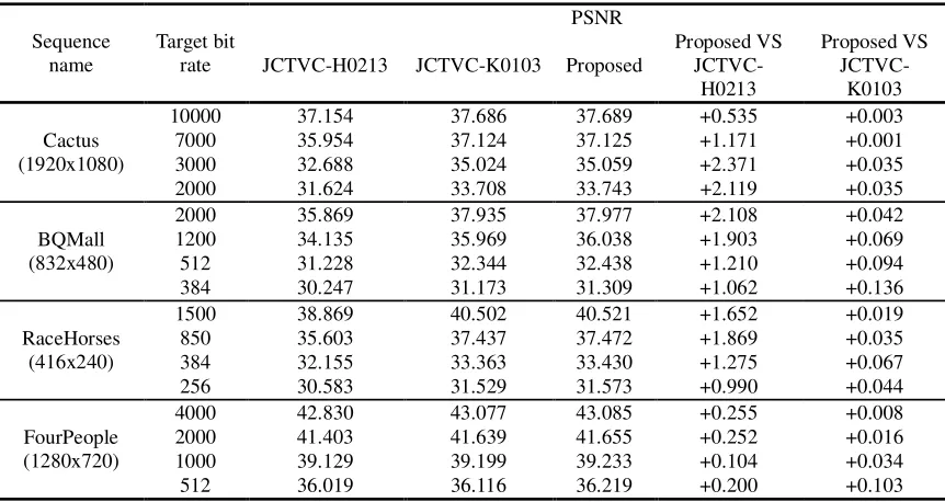 Table 4. Rate-distortion performance on Random-Access Configuration.