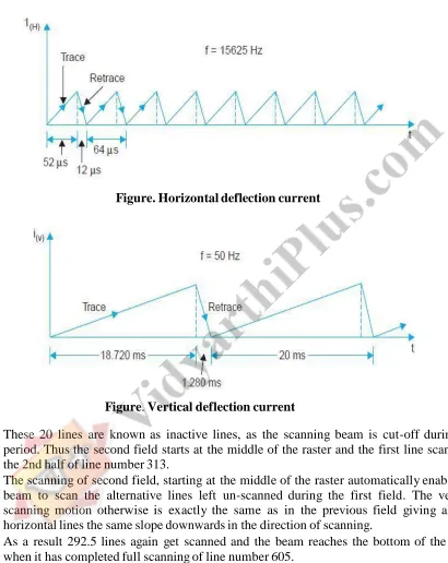Figure. Horizontal deflection current