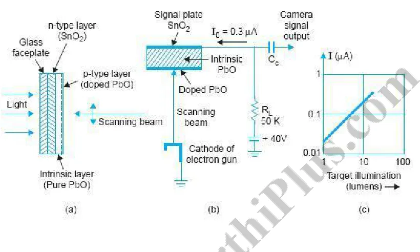 Figure. Plumbicon camera tube (a) target details (b) output signal current and (c)characteristics.