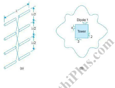 Figure. Dipole panel antenna system(a) panel of dipoles (b) radiation pattern of four towermounted dipole antenna panels.