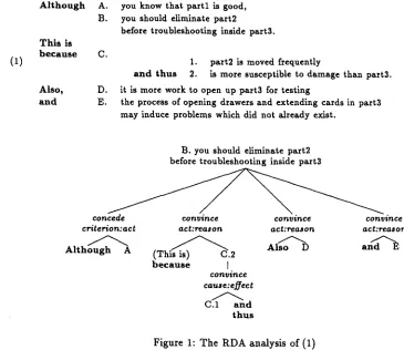 Figure 1: The RDA analysis of (1) 
