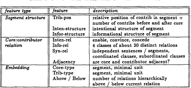 Table 1: Distributions of relations and cue occurrences 