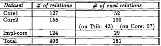 Table 3: Distributions of relations and cue occurrences 