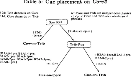 Table 5: Cue placement on Core2 