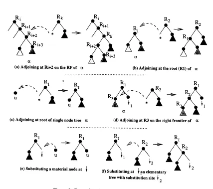 Figure 1: Grammatical Categories. (* marks the foot of an auxiliary tree, and l, a substitution site.) 