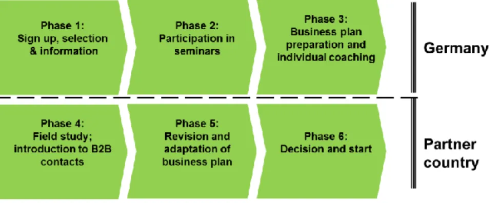 Figure 3: Programme outcomes in Morocco Figure 2: Programme Phases 
