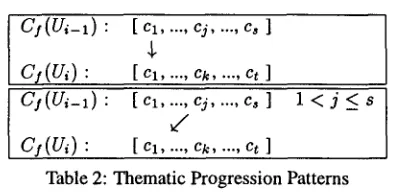 Table 2: Thematic Progression Patterns 