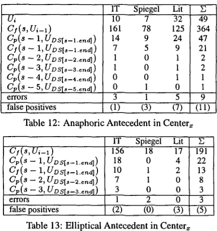 Table 12: Anaphoric Antecedent in Center~ 