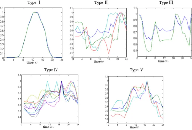 Figure 1. Cluster result type I to V of daily load curve. 