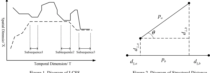 Figure 1. Diagram of LCSS.                                             Figure 2. Diagram of Structural Distance