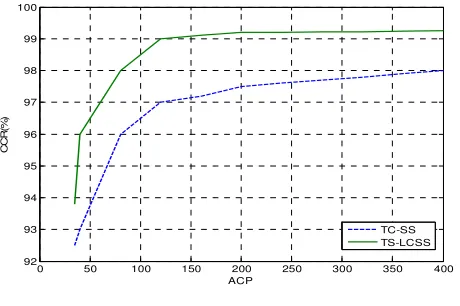 Figure 4. Comparison of CCR. 