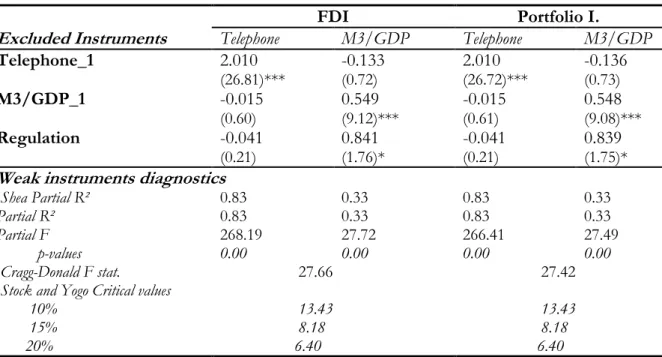 Table 2.1 First-stage equation 