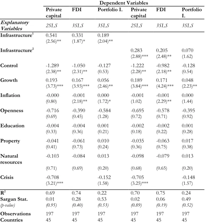 Table 2.2: Estimation with physical and financial infrastructure index 