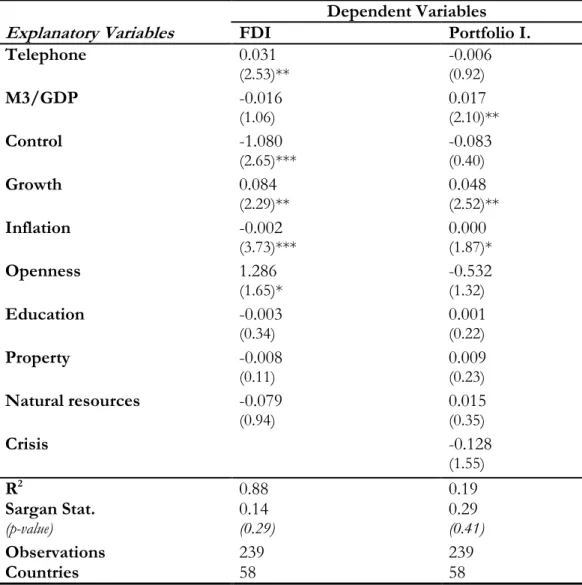 Table 2.3: Estimation (3SLS) with differentiation of physical and financial  infrastructure  