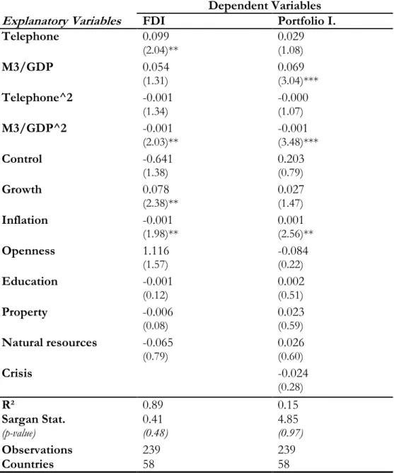 Table 2.5: Non linearity check (3SLS)  Dependent Variables  Explanatory Variables FDI  Portfolio I