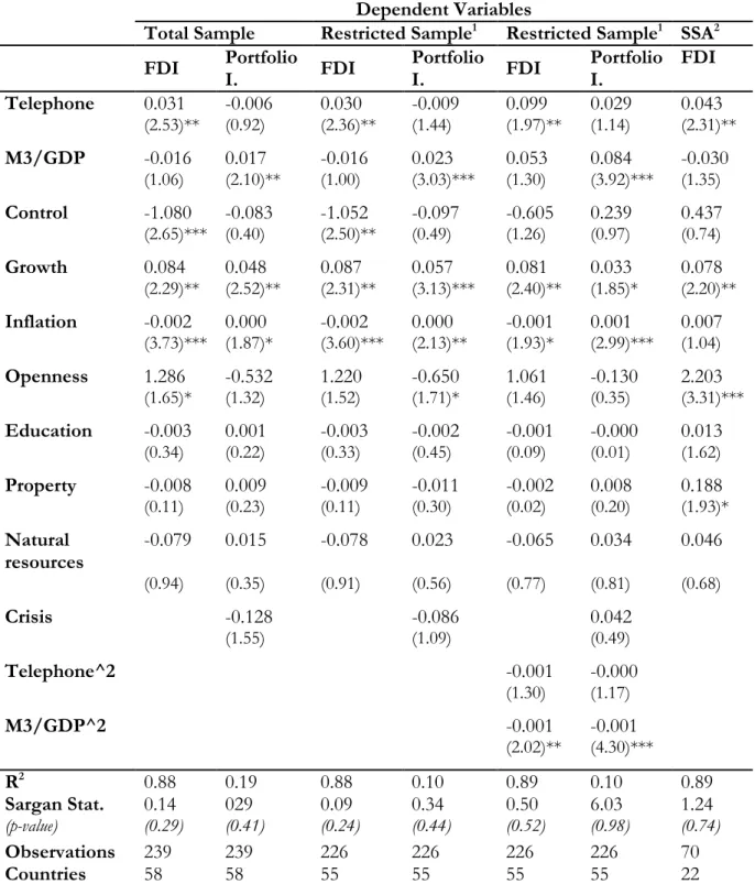 Table 2.6: Sub-Saharan Africa specificity (3SLS)  Dependent Variables 
