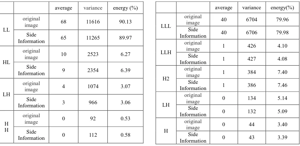 Table 1. The statistical properties of orthogonal transform coefficients for image foreman