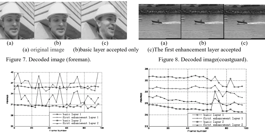 Figure 7. Decoded image (foreman).                       Figure 8. Decoded image(coastguard)