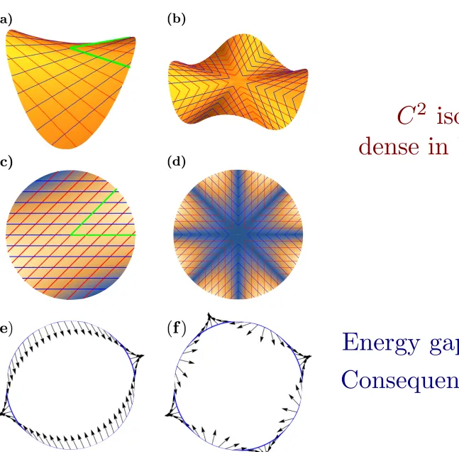 FIG. 5. Finite bending energy solutions to the Monge-Ampere equa-tion [w0, w0] = �1. (a) Three subwrinkle solution created by insert-ing three rotated and translated copies of the solution w06(x1, x2) =p